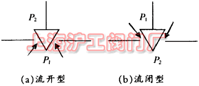 圖 1 調(diào)節(jié)閥的兩種流動形式 (a)流開型 (b)流閉型