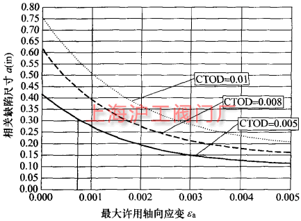不同 CTOD 值的允許缺陷尺寸與最大許用應(yīng)變的關(guān)系(圖 3)